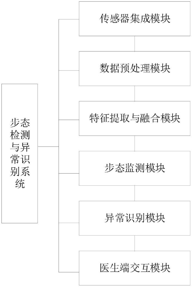 一種基于多傳感器融合的步態檢測與異常識別系統的制作方法