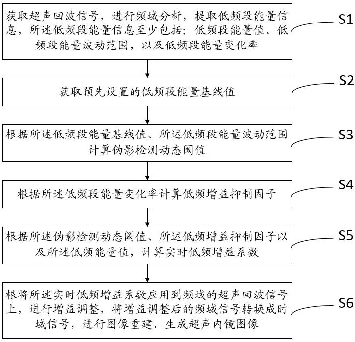 一種超聲內鏡圖像處理方法及設備與流程