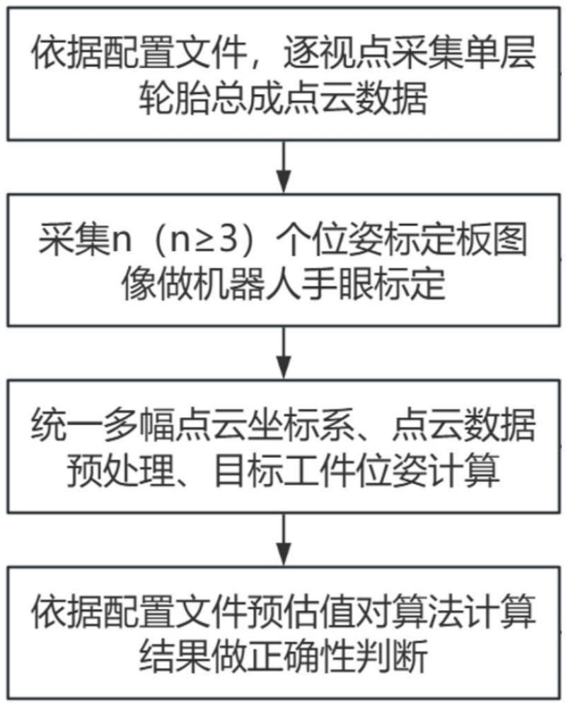 用于輪胎總成工業(yè)機器人拆垛的空間位姿識別方法及系統(tǒng)