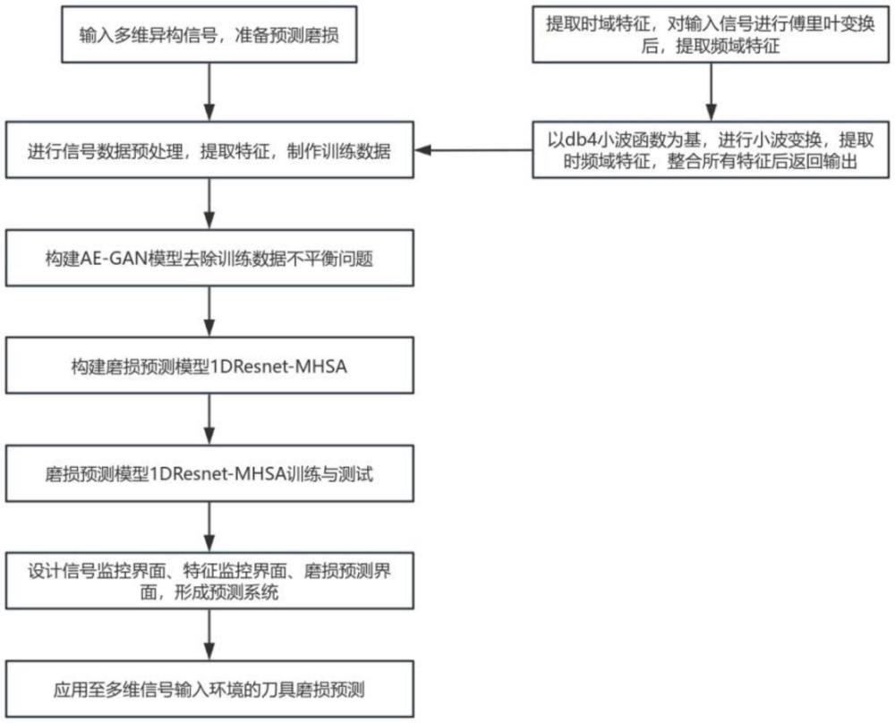 基于一維殘差網(wǎng)絡(luò)的多源信號刀具磨損量預(yù)測方法及系統(tǒng)