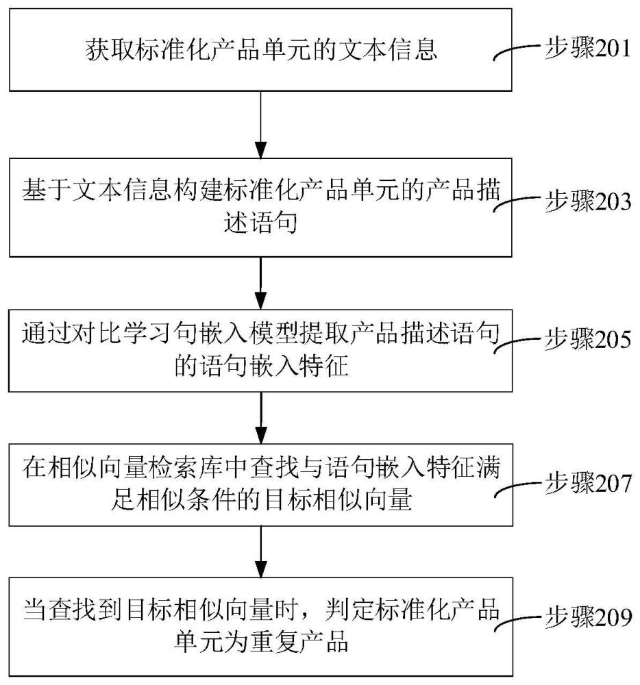 產品數據處理方法、裝置、計算機設備和存儲介質與流程