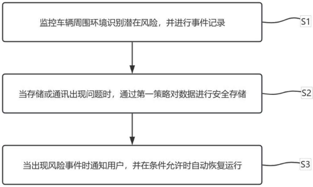 哨兵模式緊急視頻存儲方法及系統與流程