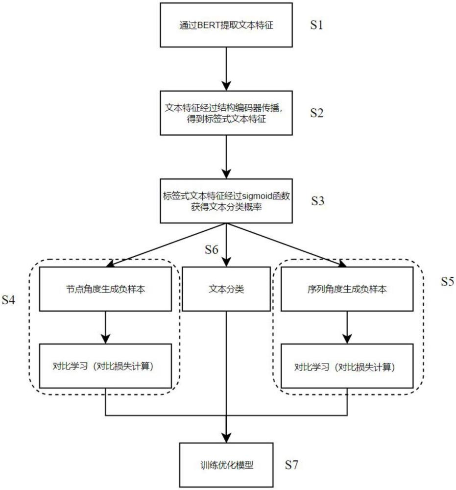 一種針對細粒度標簽混淆的層次文本分類方法及系統