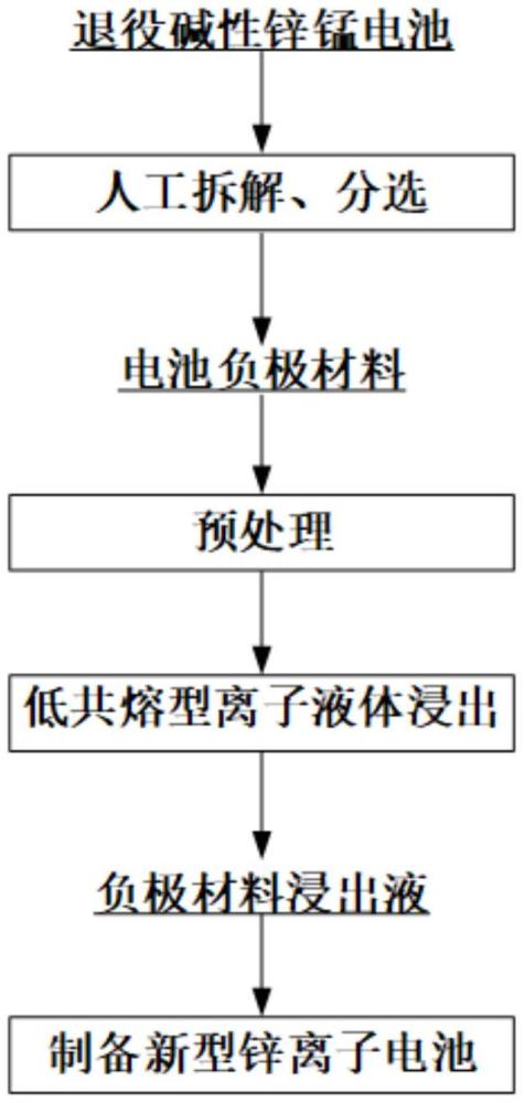一種低共熔型離子液體回收退役堿性鋅錳電池負極材料的方法及其應用