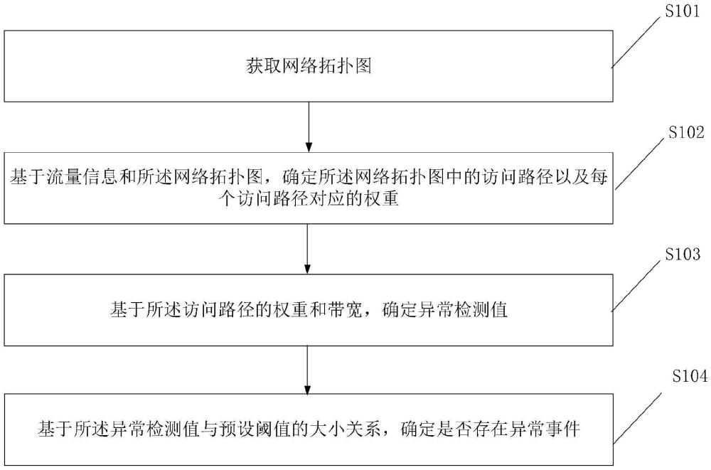 一種異常檢測方法、系統、設備、程序產品及存儲介質與流程