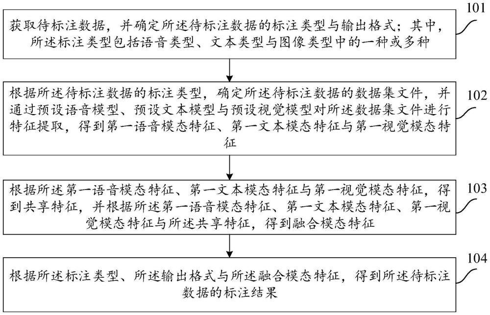 一種數據標注方法及裝置、電子設備、存儲介質與流程