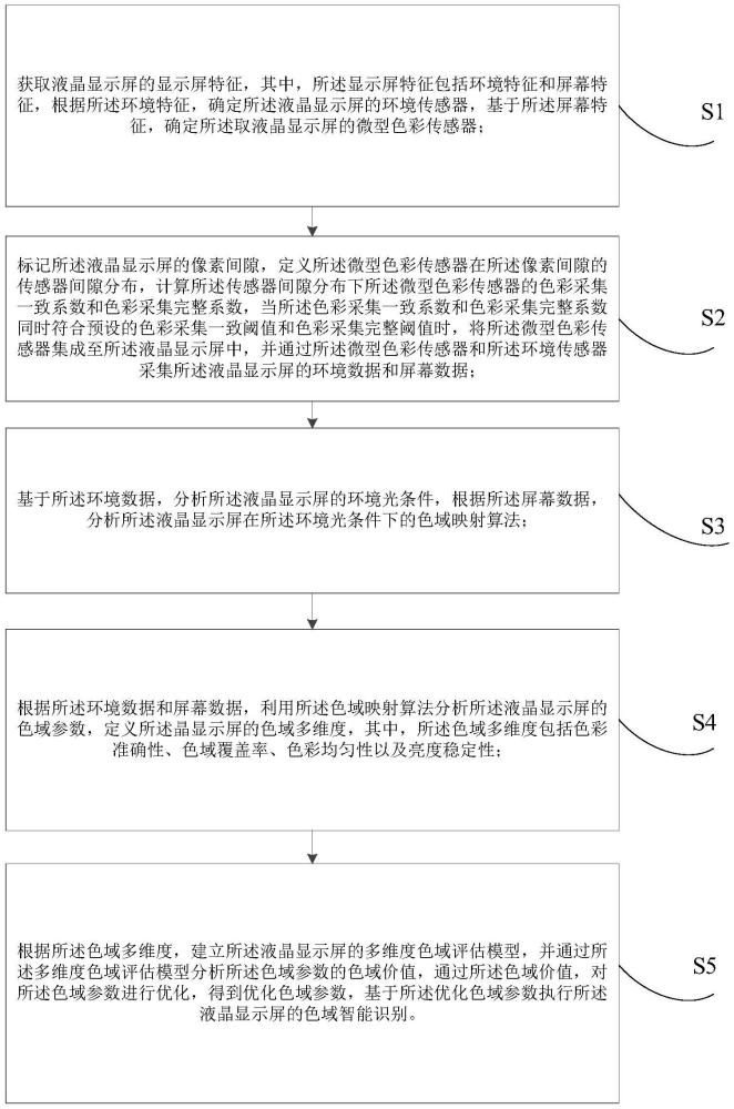 基于液晶顯示屏的色域智能識(shí)別方法及系統(tǒng)與流程