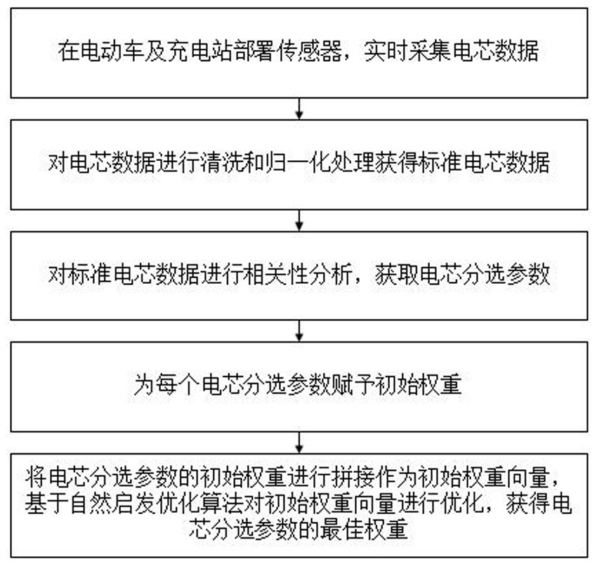 電芯分選過程中動態參數權重調整的智能方法及系統與流程