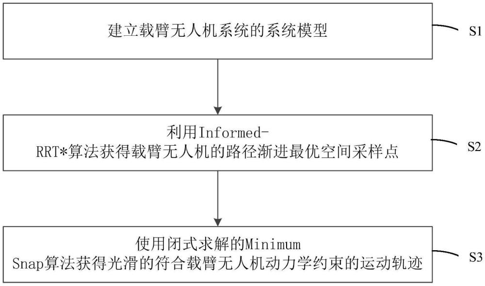 一種基于微分平坦的載臂移動平臺的路徑規劃方法及系統