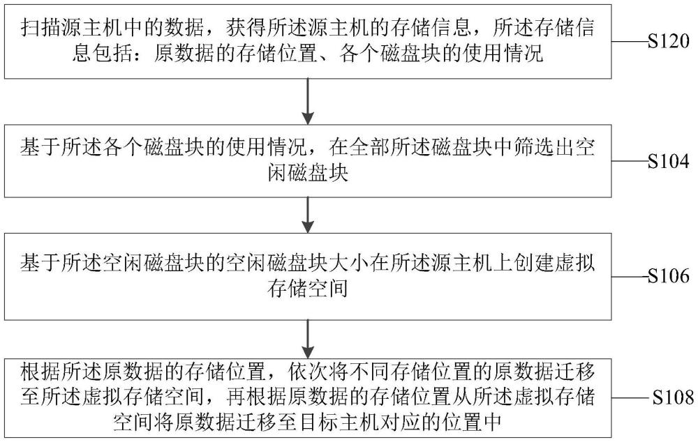 基于虛擬存儲的系統遷移方法、裝置、設備及存儲介質與流程