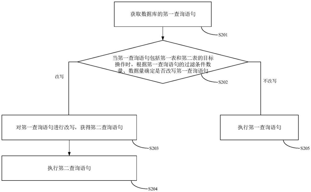 查詢語句轉換方法、裝置、設備及存儲介質與流程