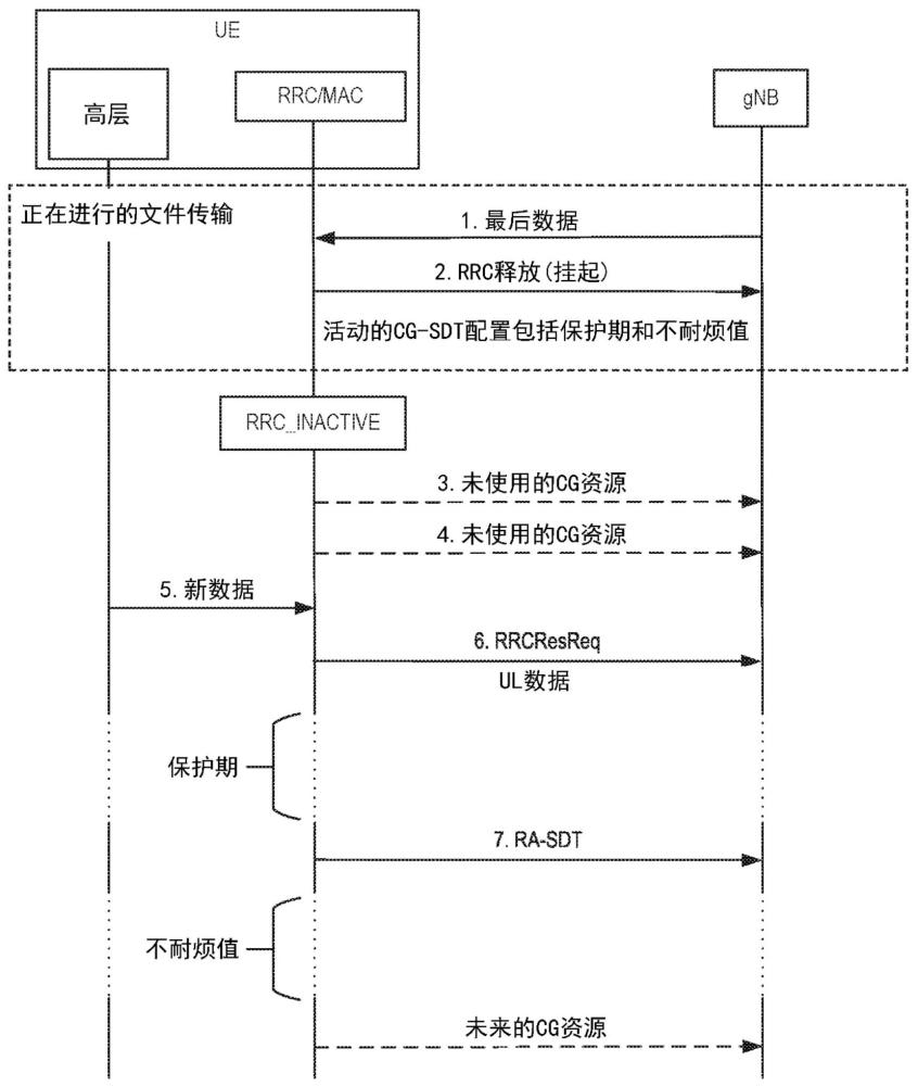 CG-SDT期間的隨機(jī)接入的制作方法