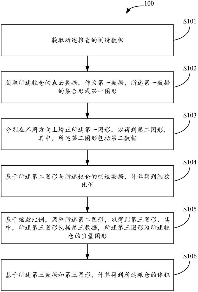 一種用于快速測量糧倉體積的方法及相關產品與流程