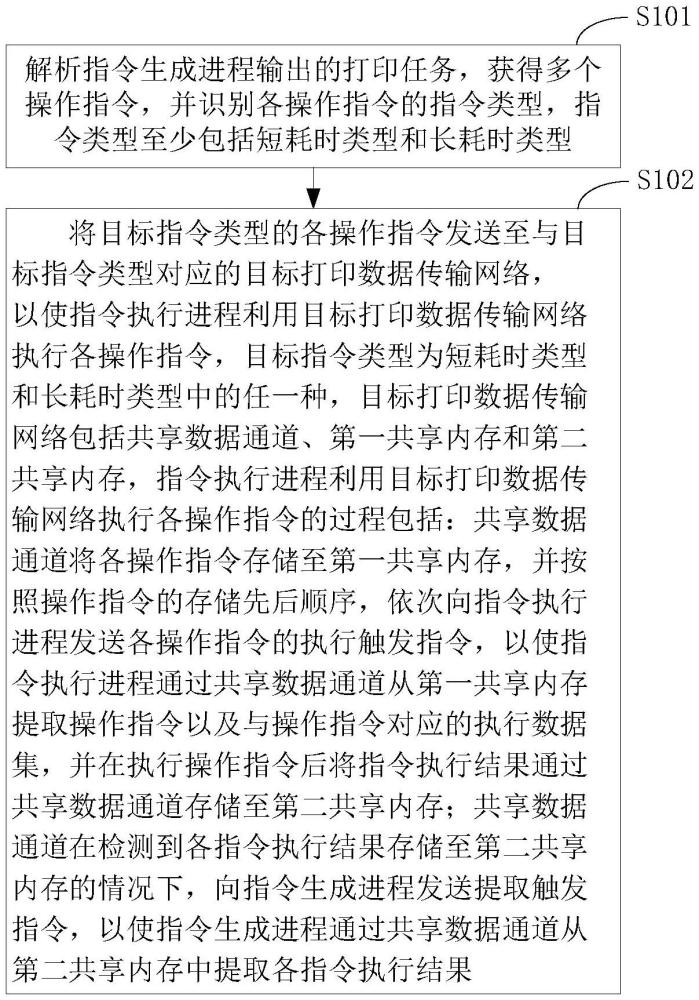 一種指令數據傳輸方法、系統、裝置及存儲介質與流程