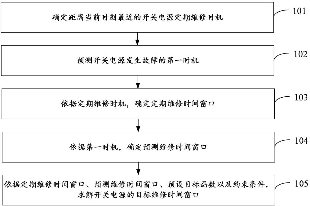 老化臺(tái)前端隔離式開關(guān)電源預(yù)測(cè)性維修時(shí)機(jī)決策確定方法