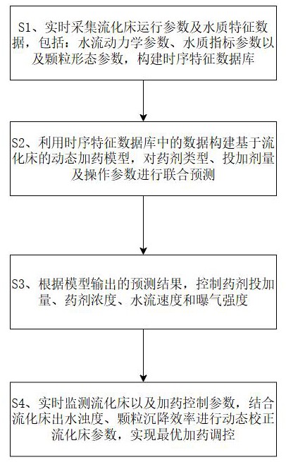 一種基于機器學習的智慧加藥系統及方法與流程