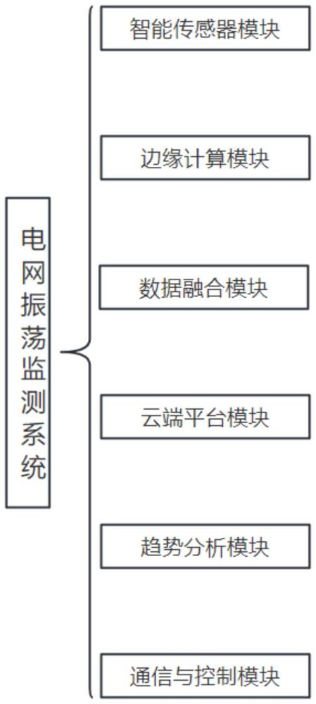 一種基于智能傳感器的電網(wǎng)振蕩監(jiān)測系統(tǒng)及方法與流程