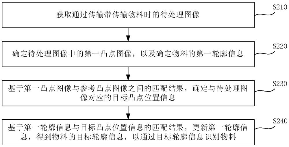 圖像識別方法、圖像識別裝置、物料分選設備及存儲介質(zhì)與流程