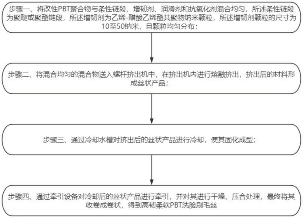 一種高韌柔軟PBT洗臉刷毛絲及其制備方法與流程