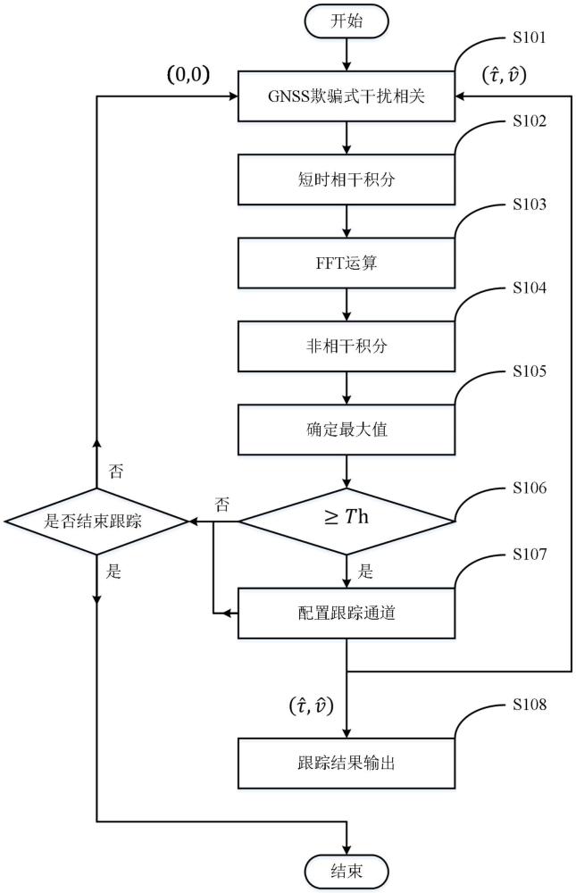 一種基于雙星的GNSS欺騙式干擾跟蹤方法及系統
