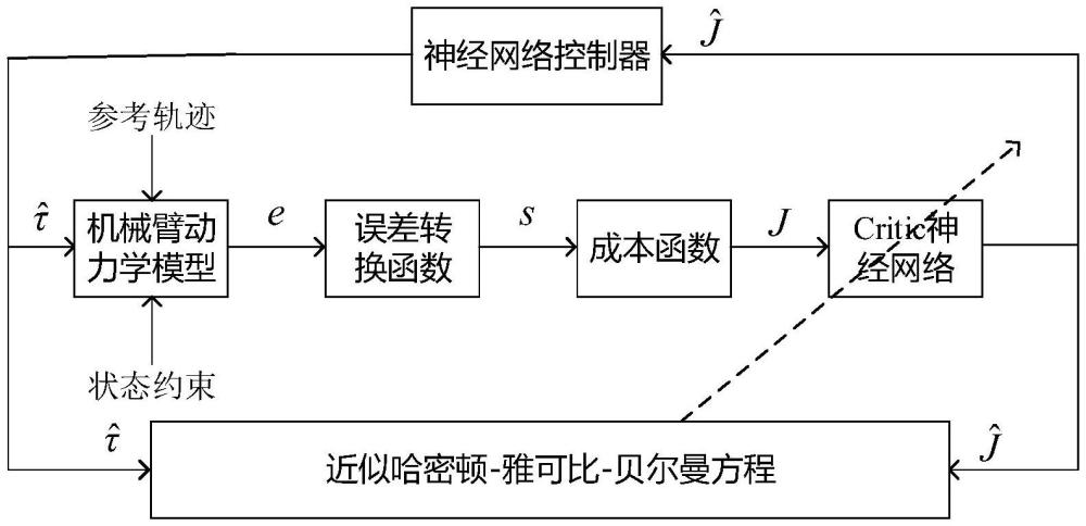 基于強化學習全狀態約束控制機械臂軌跡方法及系統