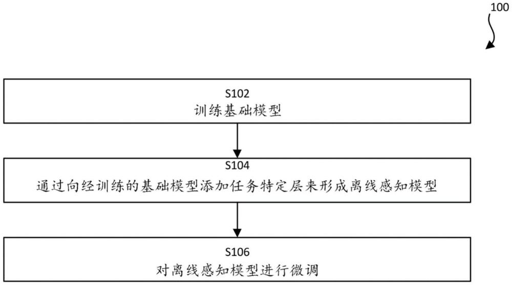 為訓練數據的標注提供感知模型的計算機實施的方法與流程