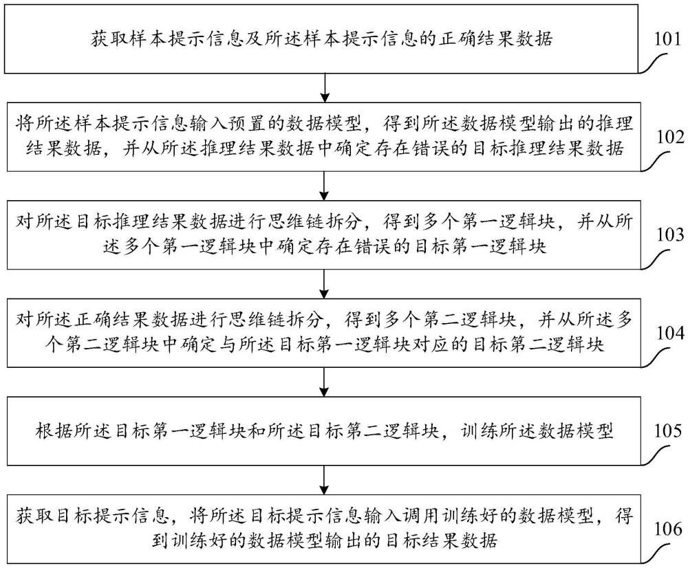 一種數(shù)據(jù)處理的方法、裝置、電子設備及介質(zhì)與流程