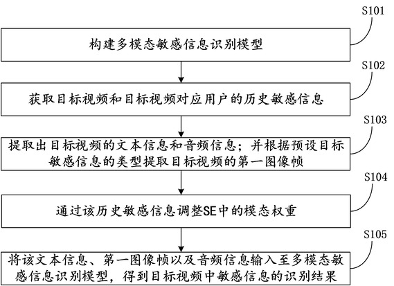 一種多模態視頻信息監測方法、裝置、計算機設備及介質與流程