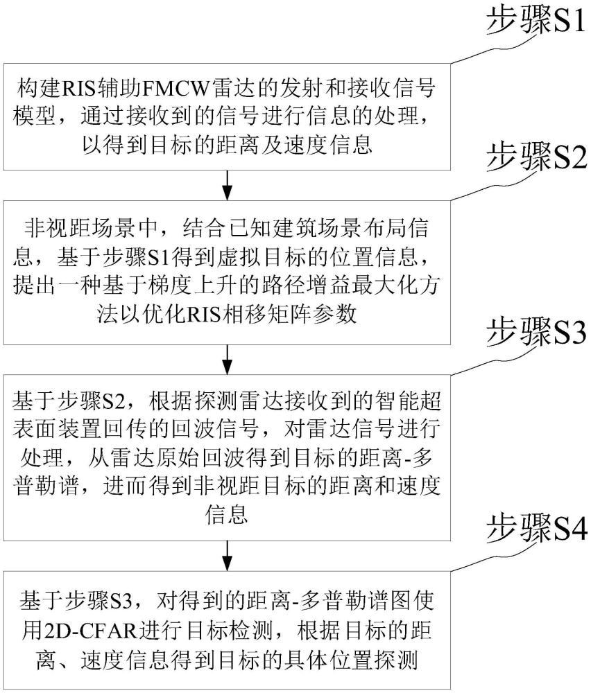 RIS輔助FMCW雷達的非視距目標測距測速方法