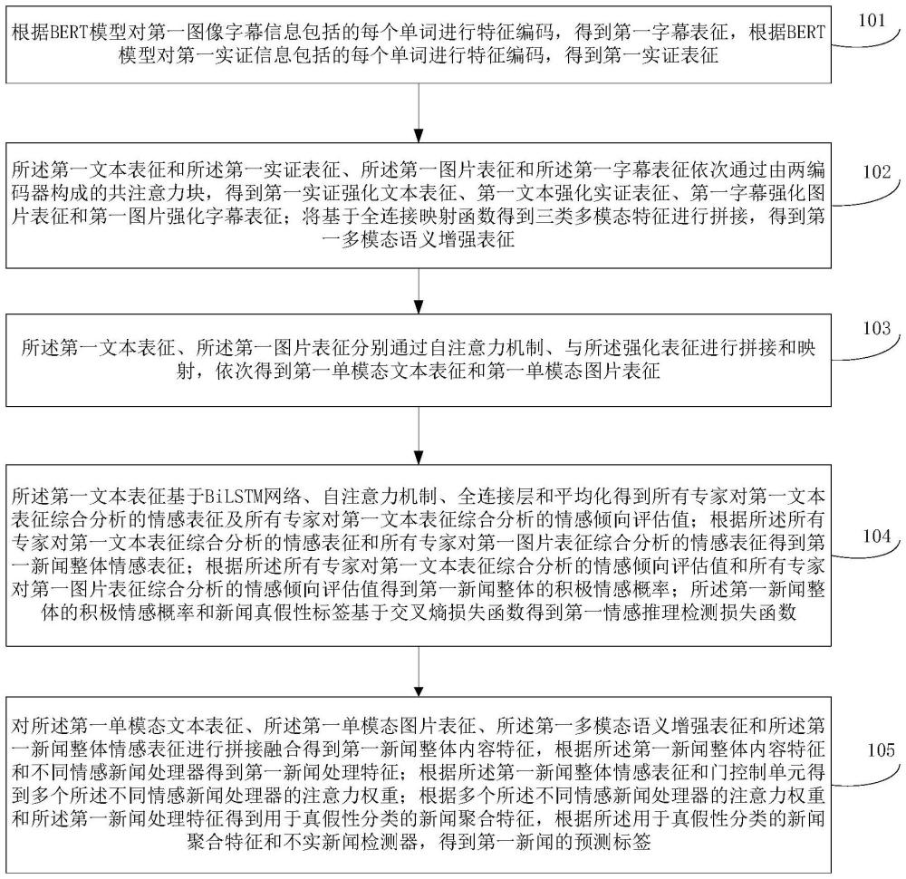 一種多模態(tài)不實新聞檢測方法及裝置