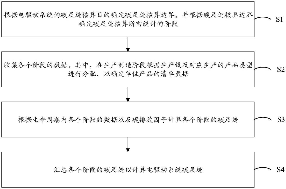 一種電驅動系統碳足跡核算方法、裝置、設備及存儲介質與流程