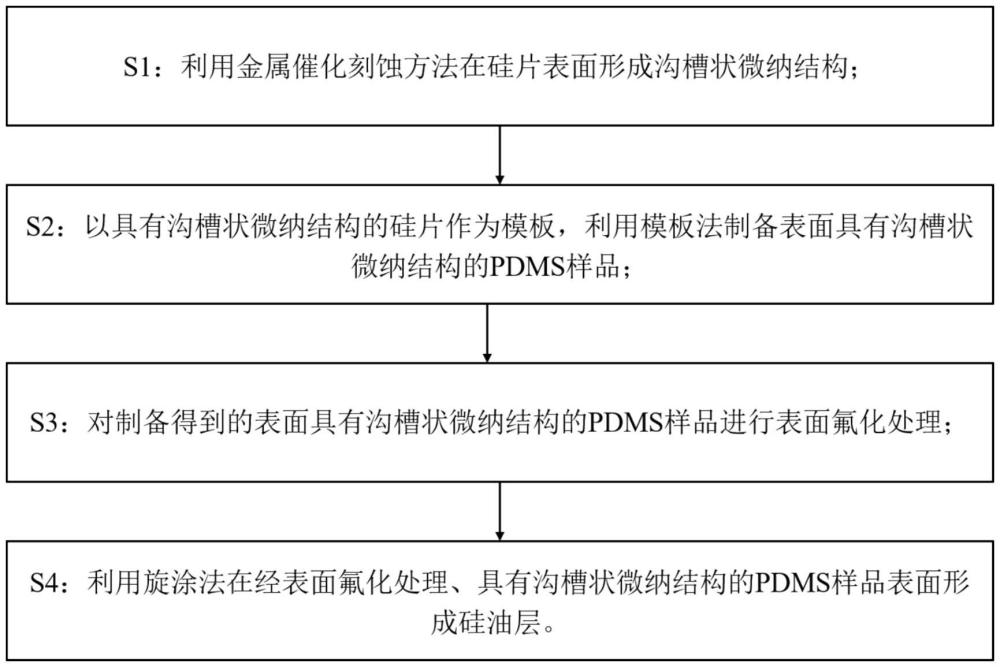 一種具有液滴定向輸運特性的PDMS表面的制備方法