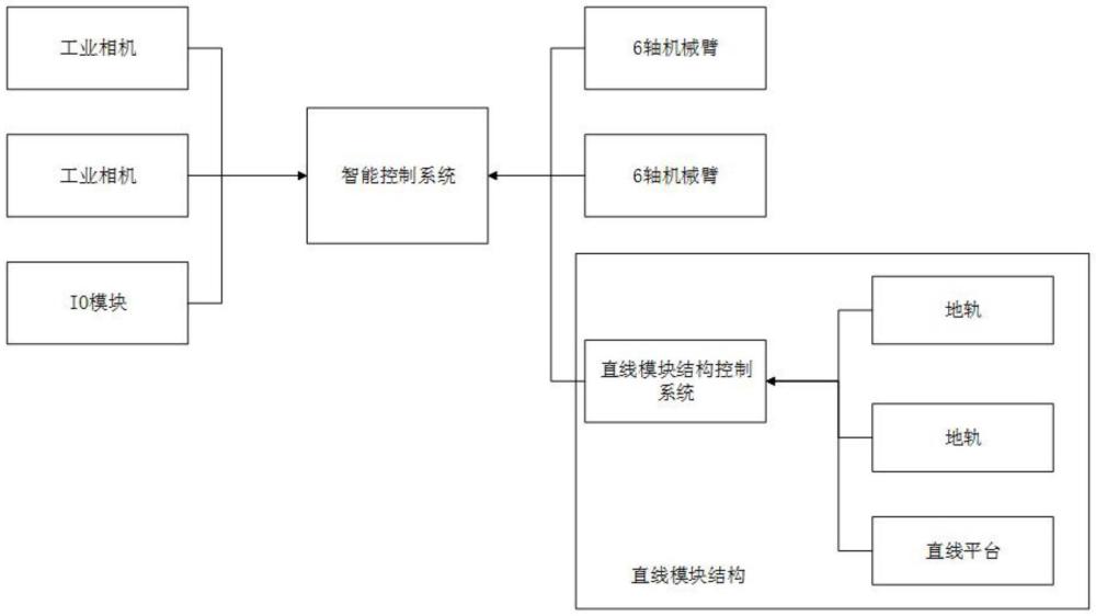 一種具有智能控制系統的模塊化直線型工作臺的制作方法