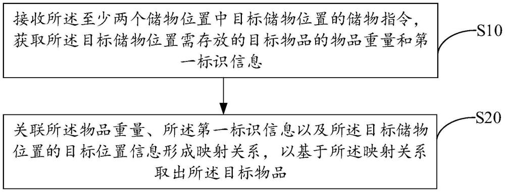 收納系統的控制方法、收納系統以及存儲介質與流程
