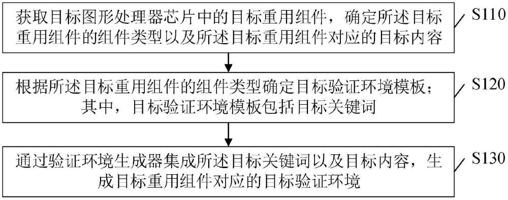 芯片重用組件的驗證環境生成方法、裝置、設備及介質與流程
