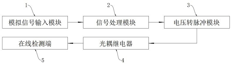 一種模擬量轉(zhuǎn)化為脈沖信號(hào)的裝置的制作方法