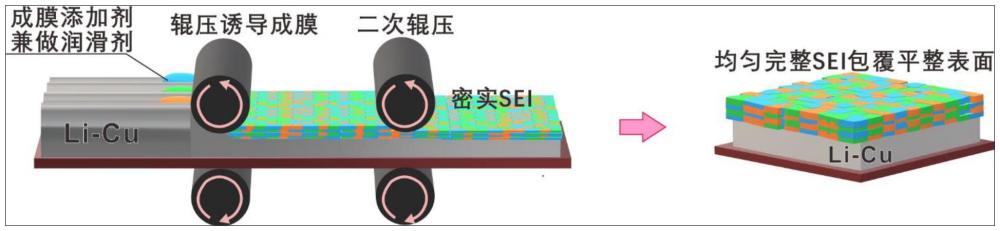一種含鋰金屬帶表面平整化和人工SEI包覆同步處理工藝、改性含鋰金屬帶及其應用的制作方法