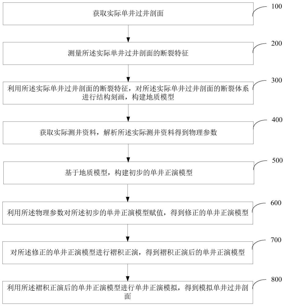 單井過井剖面模擬方法、裝置、計算機設備和存儲介質與流程