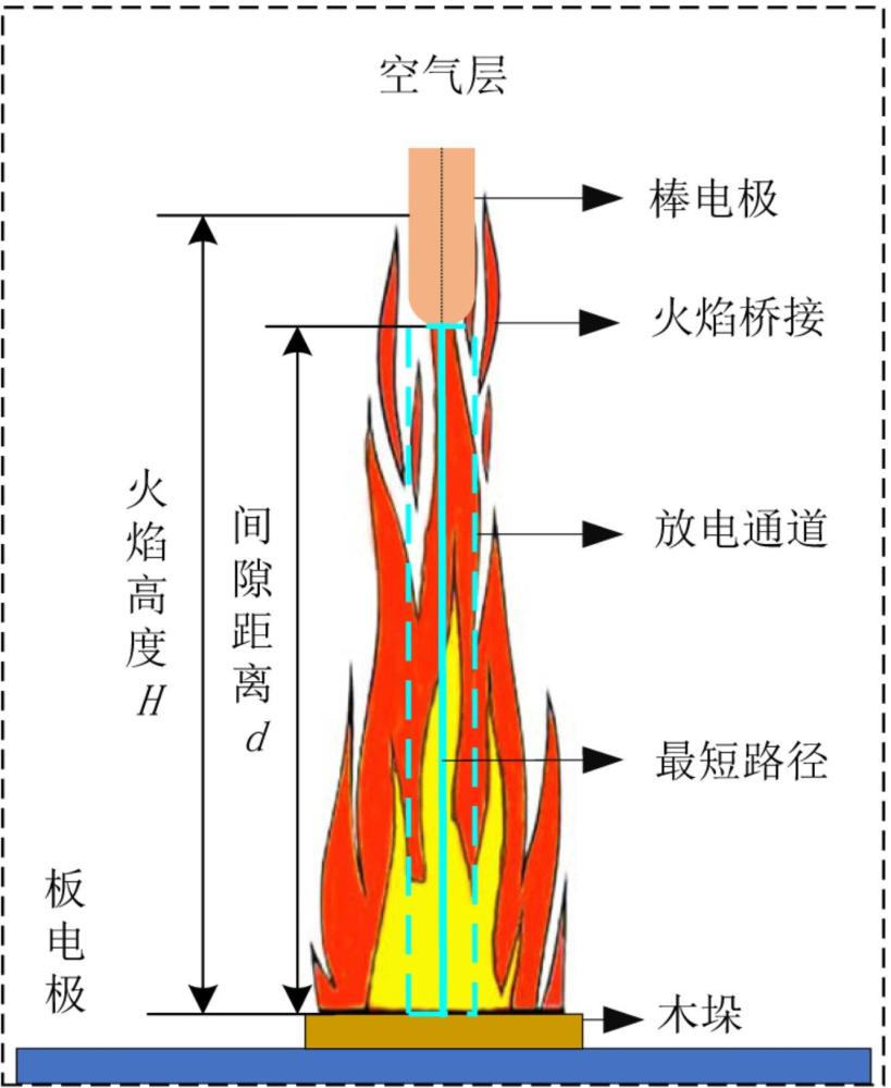 基于特征提取和WOA-WRF的棒-板火焰間隙直流擊穿電壓預測方法及系統
