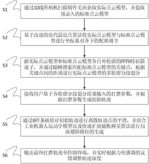 一種用于鑄件毛坯去毛刺的軌跡生成方法、裝置及介質與流程