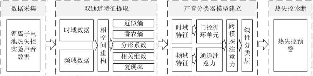基于多模態重構融合的鋰離子電池熱失控預警方法及系統
