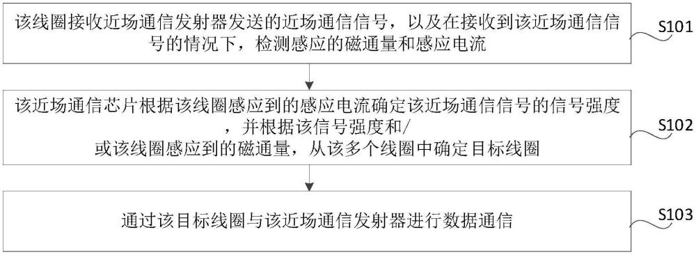 近場通信方法、近場通信電路及電子設備與流程