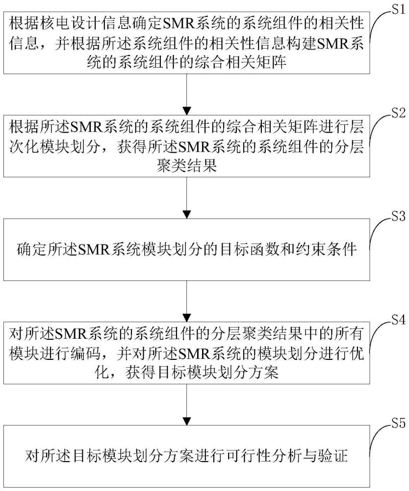 一種小型反應堆的模塊劃分方法、系統和電子設備與流程
