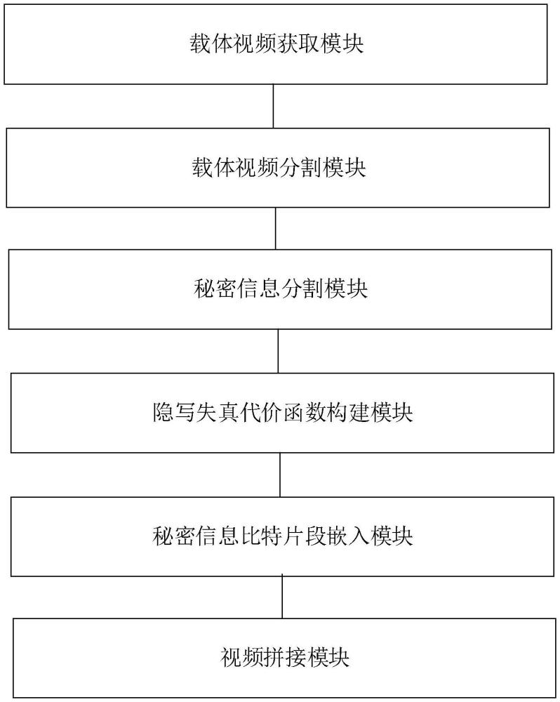 抗運動矢量局部最優和一致性特征的視頻隱寫方法及系統