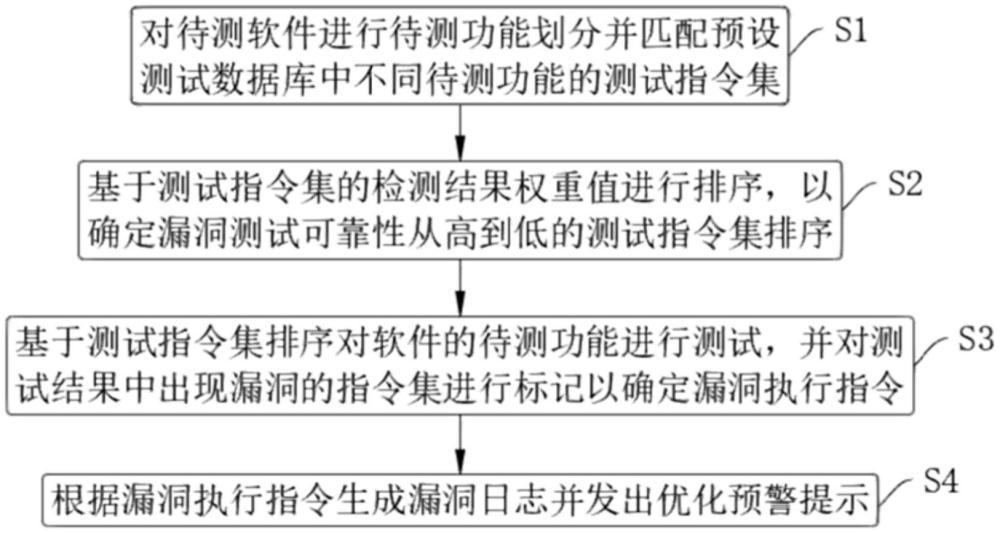 一種基于AI的未公開漏洞測試預警方法、系統、智能終端及存儲介質與流程