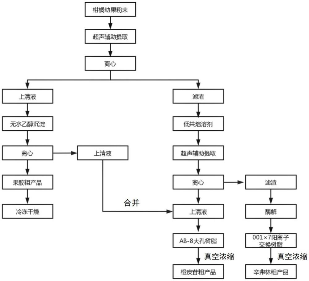 一種柑橘幼果中低酯果膠、橙皮苷及辛弗林的復合綠色提取方法