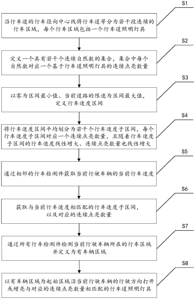 一種照明燈具的調(diào)控方法、裝置、設(shè)備及存儲介質(zhì)與流程