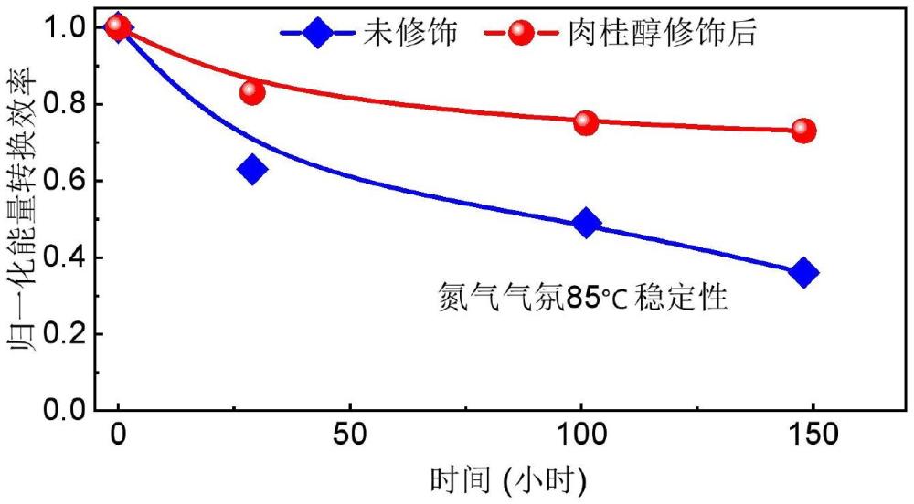 一種空穴傳輸層界面修飾的優化方法及其應用