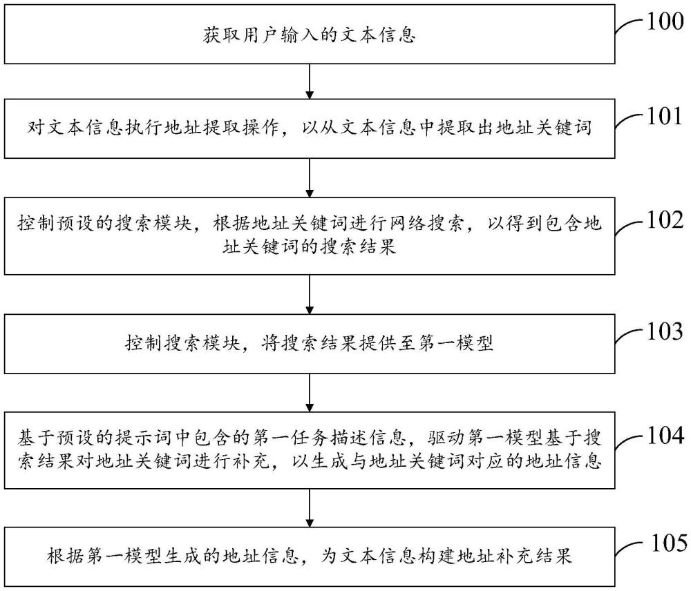 一種地址補(bǔ)充方法、裝置、設(shè)備及存儲(chǔ)介質(zhì)與流程