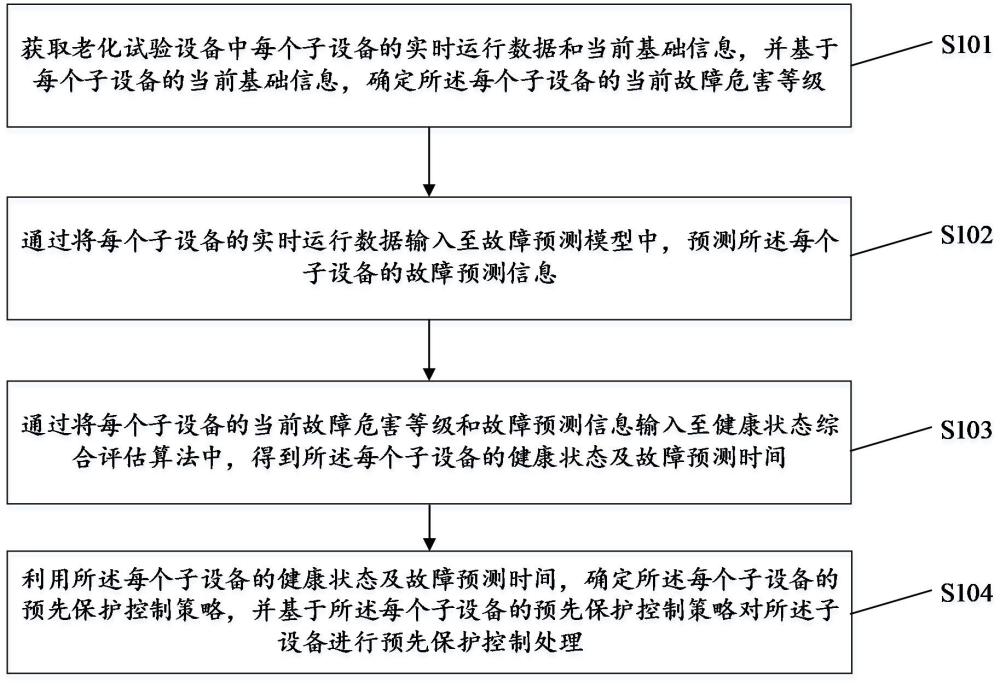 基于故障預(yù)測(cè)的老化試驗(yàn)設(shè)備預(yù)先保護(hù)控制方法及裝置